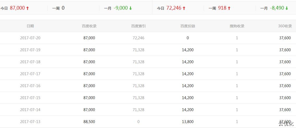 房车SEO案例